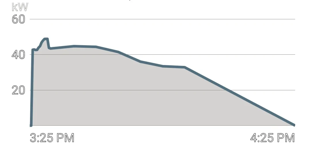 Porsche Taycan Charging speed not slowing down at 90% SOC when using a 50kwh DC charger. Screenshot_20210103-200025_ChargePoint
