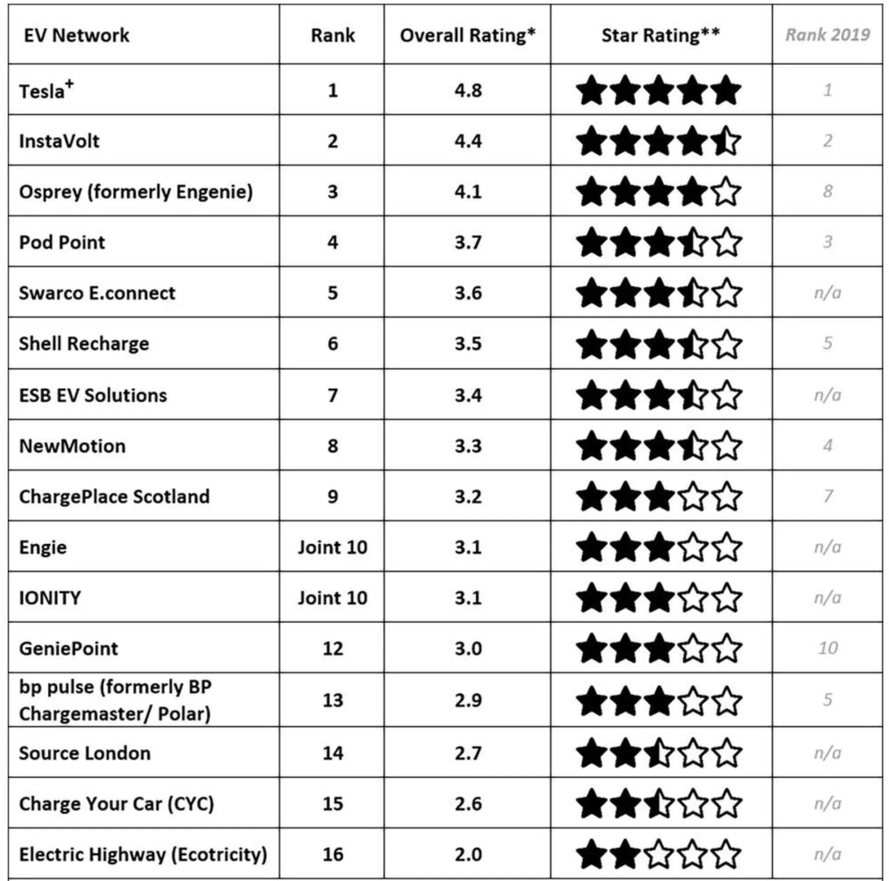 Porsche Taycan UK EV Charging Network Ranked Screenshot 2021-01-05 at 11.33.53