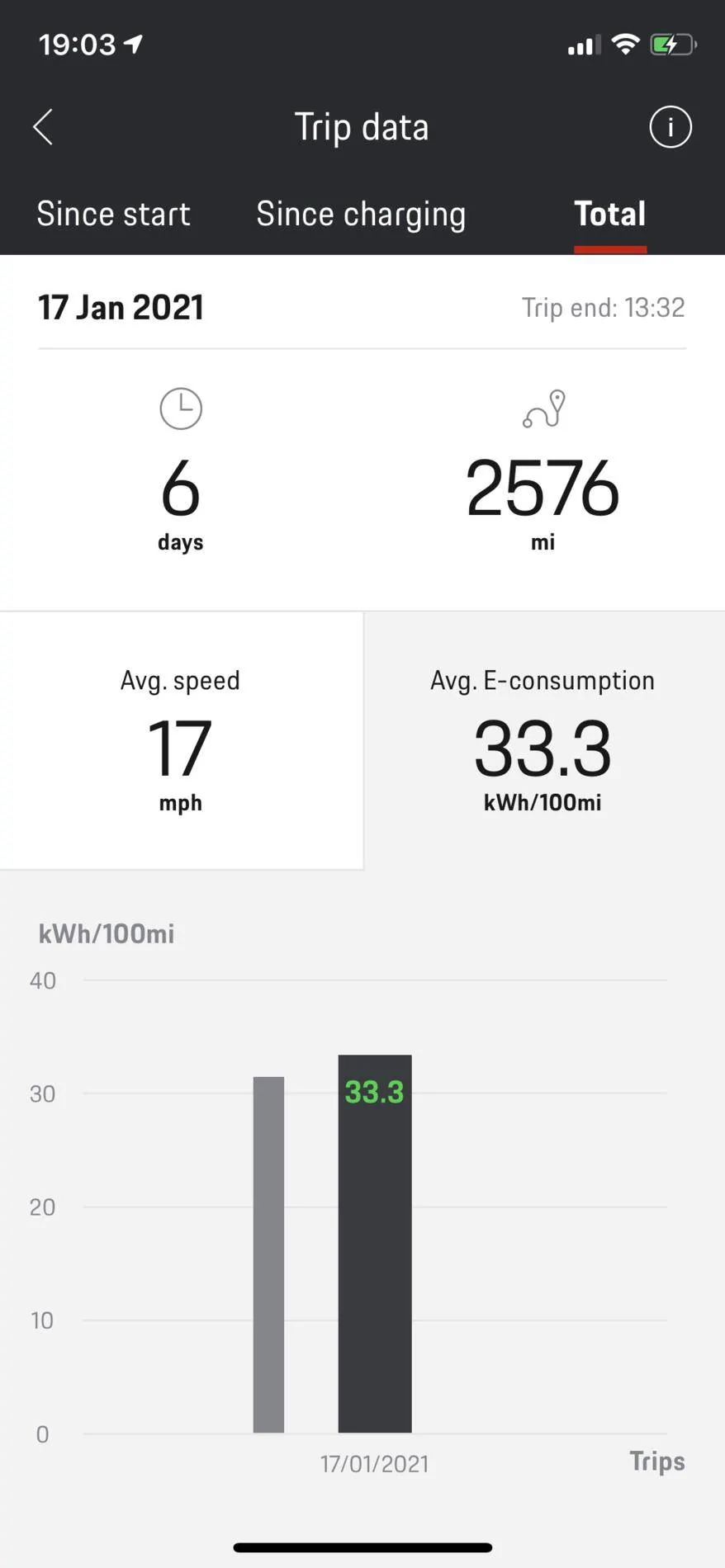 Porsche Taycan Consumption average - Copy