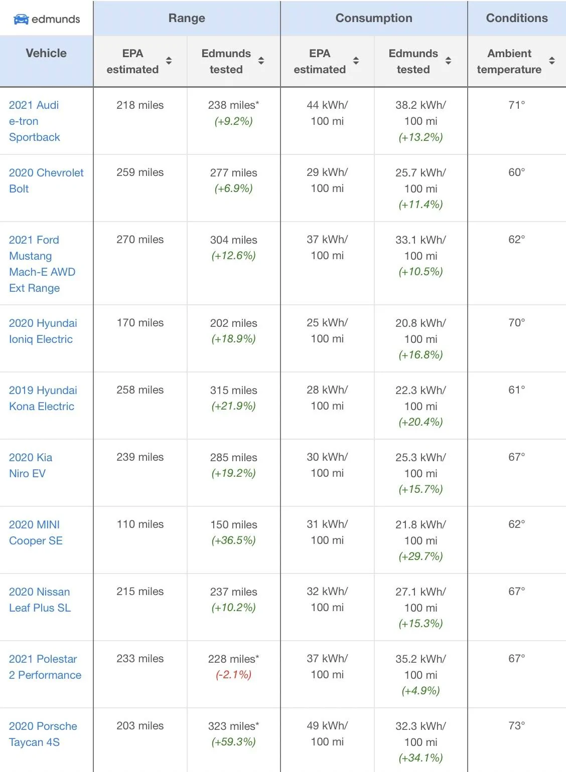 Porsche Taycan Taycan outperforms EPA range estimate by the widest margin in Edmunds EV Range and Consumption Test Screen Shot 2021-02-10 at 5.30.43 PM