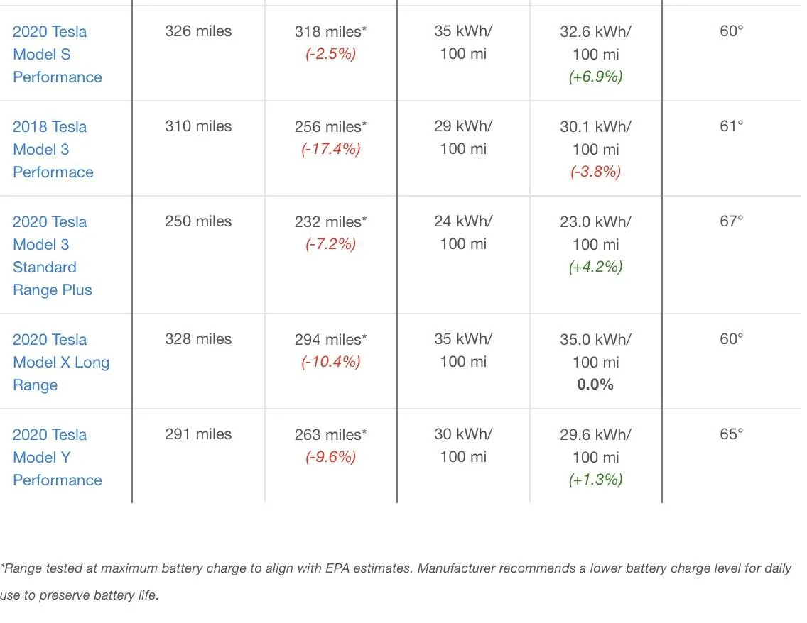 Porsche Taycan Taycan outperforms EPA range estimate by the widest margin in Edmunds EV Range and Consumption Test Screen Shot 2021-02-10 at 5.31.30 PM