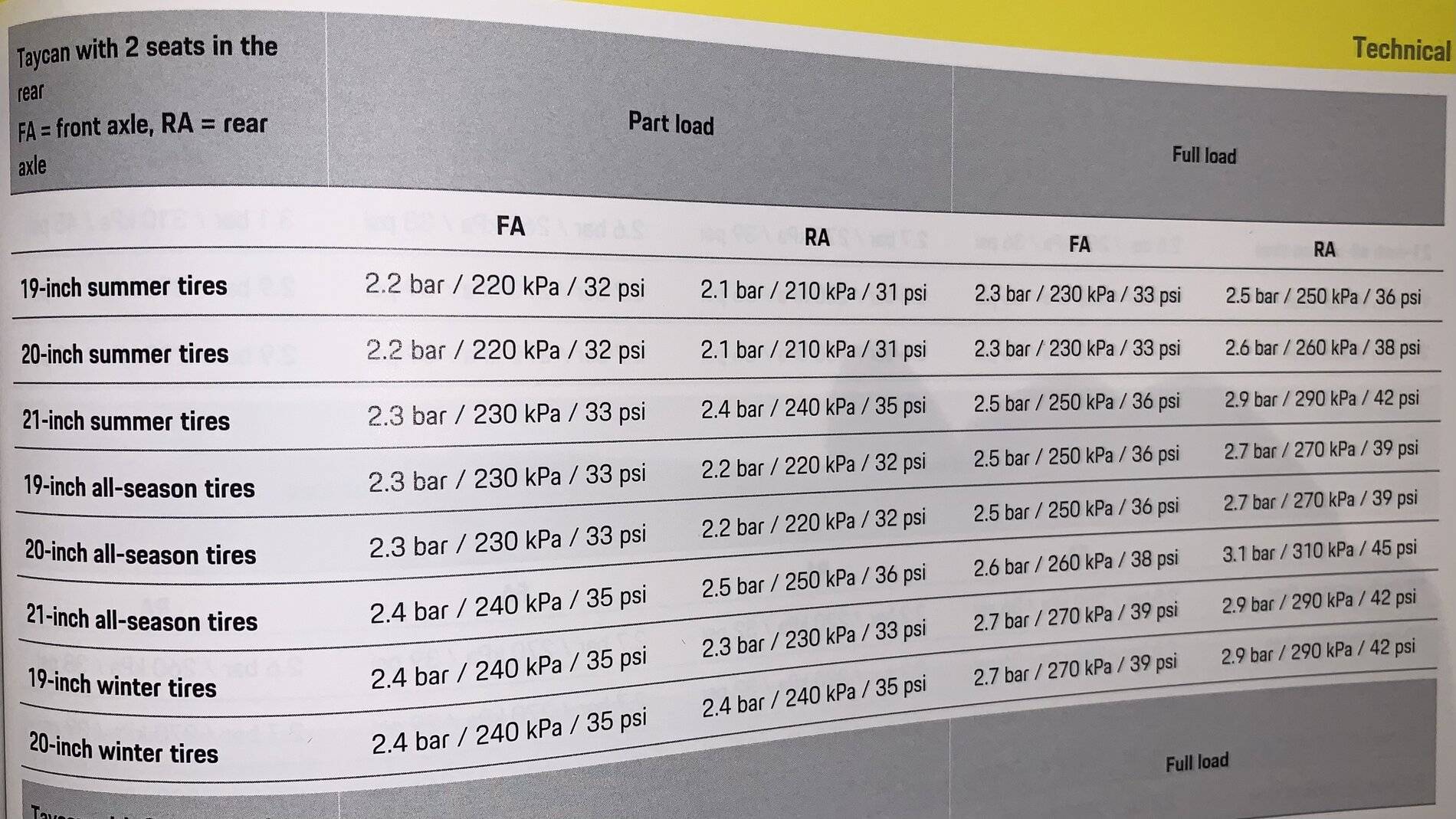 Porsche Taycan Warning, there are multiple pages for tire pressures in the manual F476AA28-0300-4C0F-8398-C15F0FAF5850