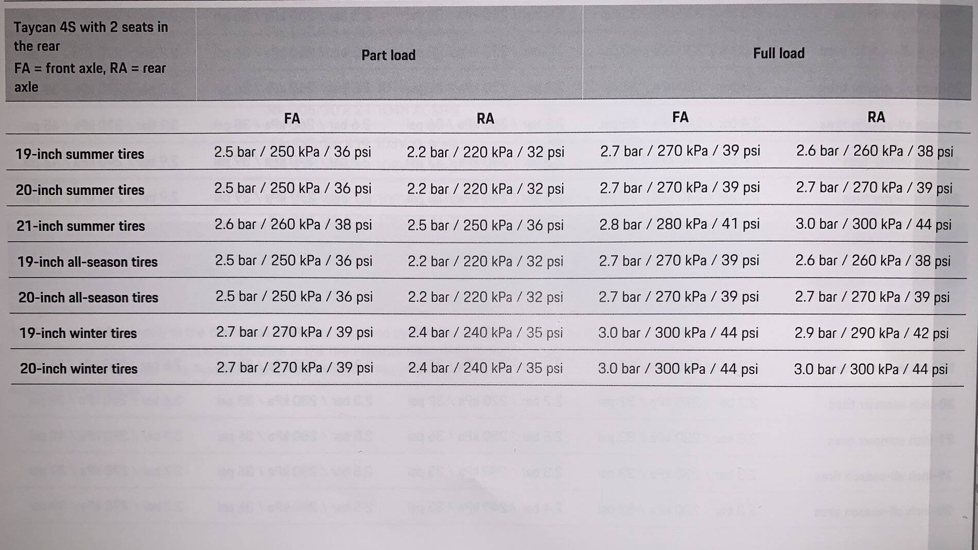 Porsche Taycan Warning, there are multiple pages for tire pressures in the manual B4C63EE6-F4E1-40E9-973B-13F475C44C54
