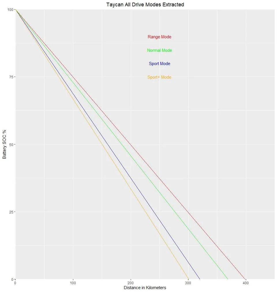 Porsche Taycan Taycan 4S range results for each drive mode - owner's test Chart 2 metric