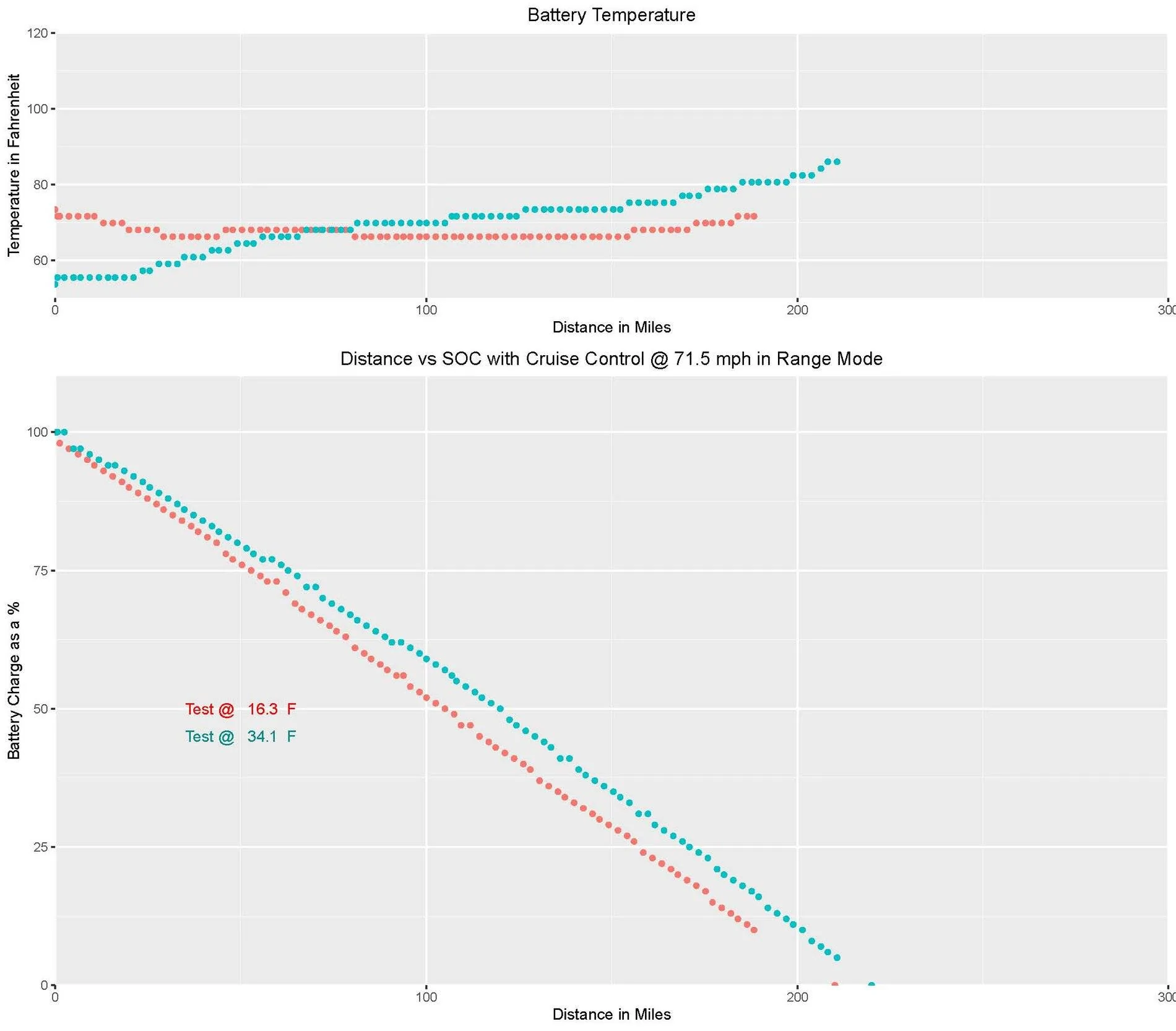 Porsche Taycan Taycan 4S Performance Battery - My Real World Range Test Update #1 [wind speed effect on range] Chart 2