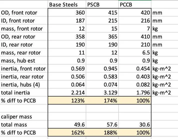 Porsche Taycan Weight: standard vs PCCB brakes Screen Shot 2021-03-21 at 12.02.28 PM