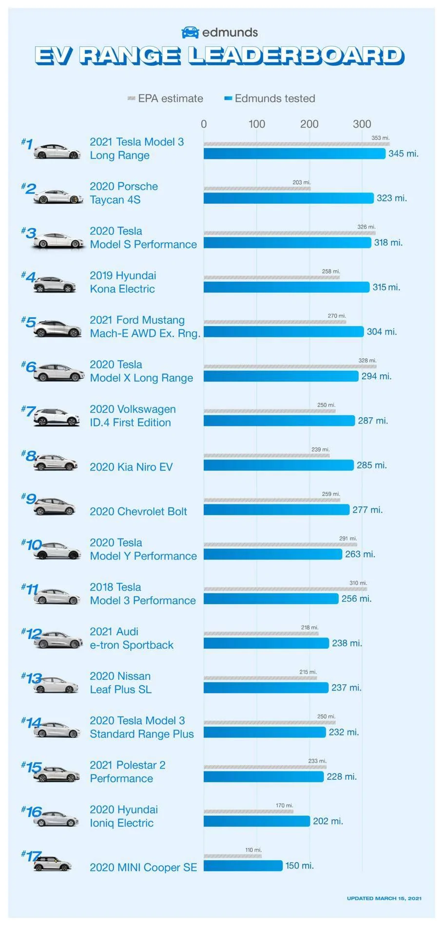 Porsche Taycan Taycan 4S Joins the "300-Mile Club," Claims Edmunds 1617375118193