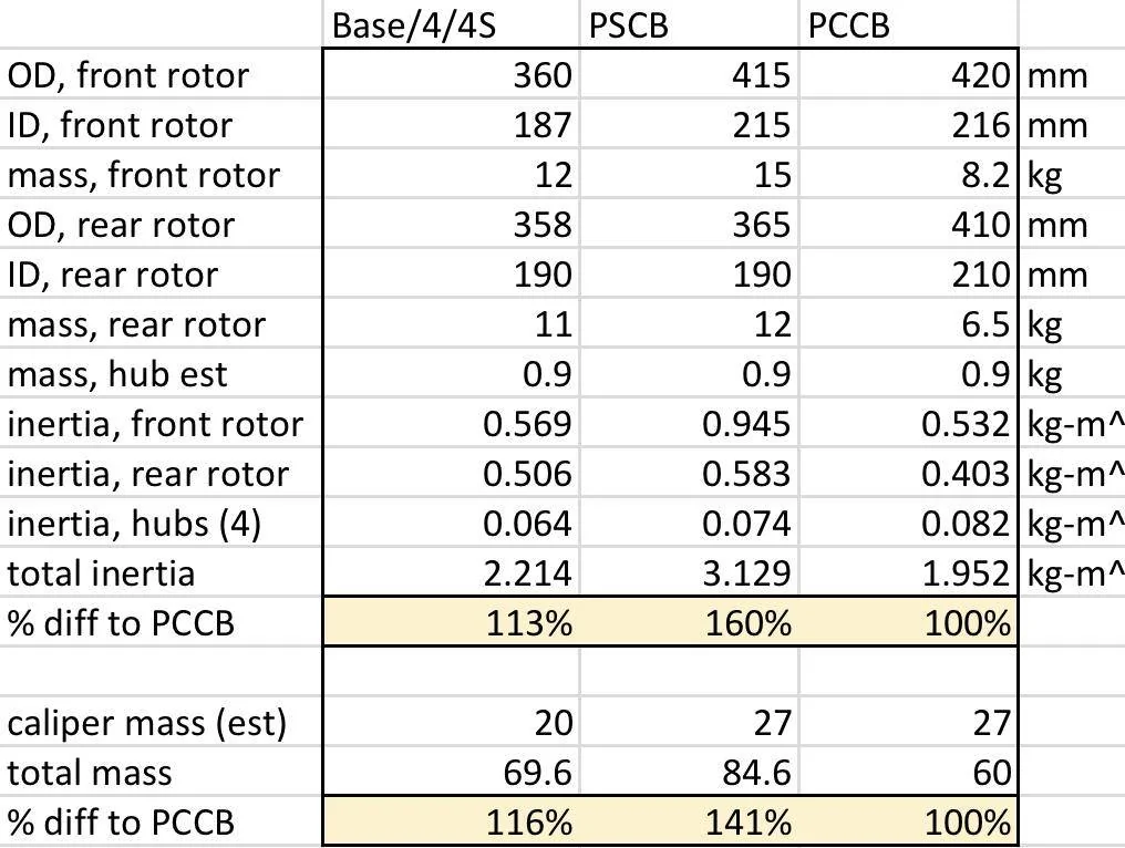 Porsche Taycan Weight: standard vs PCCB brakes Brake inertia