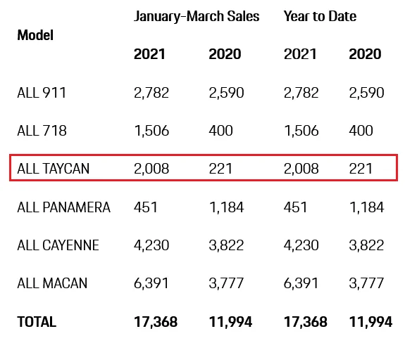 Porsche Taycan Taycan sales surge in the USA 1625191366251