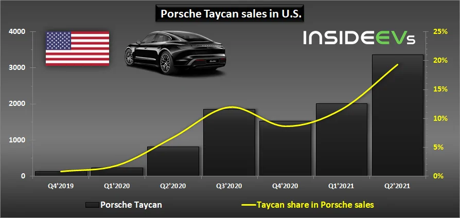 Porsche Taycan Taycan sales surge in the USA 1625191508584
