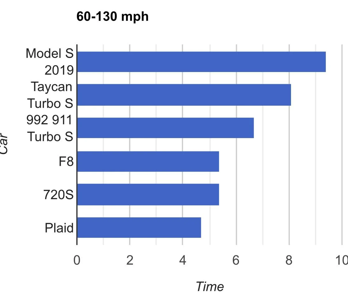 Porsche Taycan Scared to ask... anyone tempted by Model S Plaid? 6C740988-BE7C-4E01-A25B-9A8AE90E1135