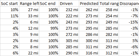 Porsche Taycan Best Range Yet After 100% Charge 1628734630015
