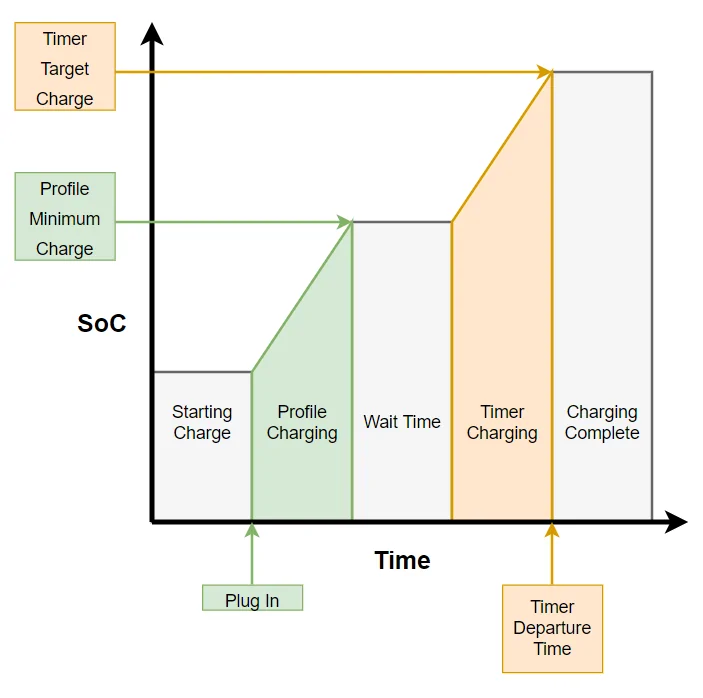 Porsche Taycan Charging Profiles and Timers Graphic Charging