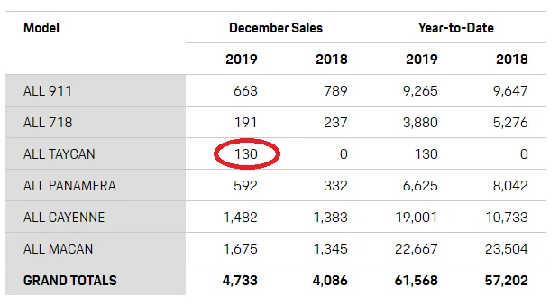 Porsche Taycan In December Porsche Delivered First 130 Taycan In The U.S. (Sales Figure Chart) Porsche%20U.S.%20Retail%20Sales%202019