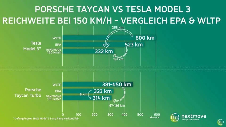 Porsche Taycan Taycan Turbo nearly matches Model 3's range in this test on the Autobahn 1580678025136