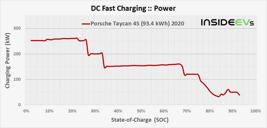 Porsche Taycan Battery Temp porsche-taycan-934-kwh-2021-dcfc-power-20210607