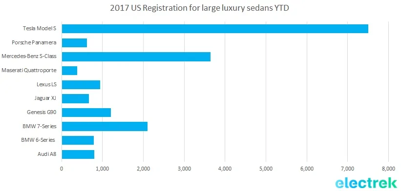 Porsche Taycan Taycan Turbo S vs. Model S Plaid - really by this much!? 2017-us-registration-for-large-luxury-sedans-ytd