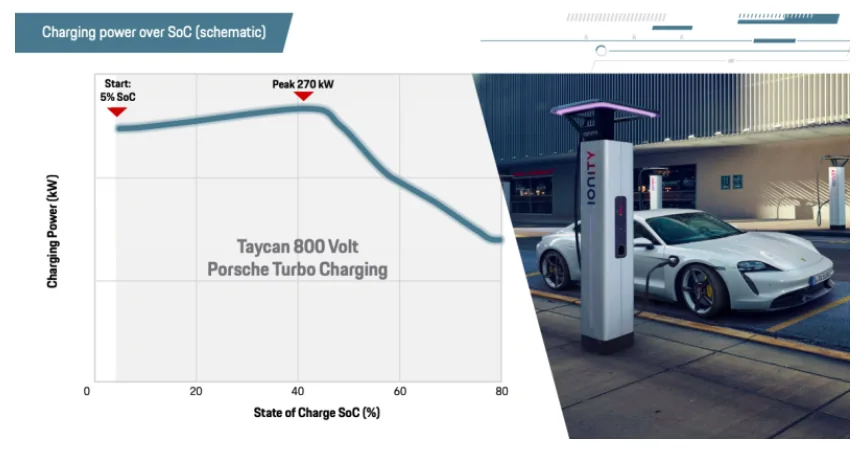 Porsche Taycan hmmm - my lovely Taycan is limited to 220 miles range - [Edit] I think it's the tires… Porsche-Taycan charge curv
