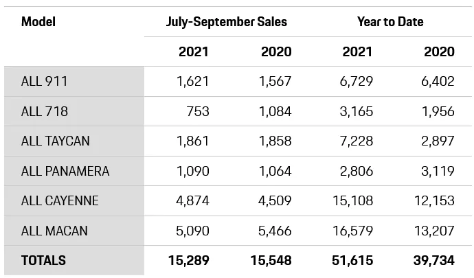 Porsche Taycan More Taycans than 911s sold in the US so far this year… Q3 2021 sales figures 1633374577616