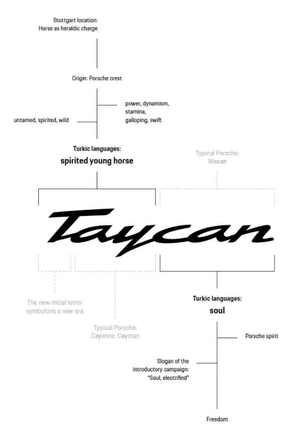 Porsche Taycan How are we pronouncing Taycan ? 1638206537677