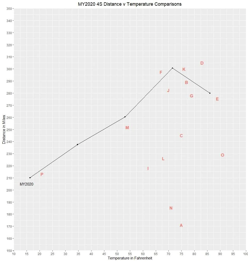 Porsche Taycan Taycan 4S Range vs Everybody Else Range Comparisons Imperial