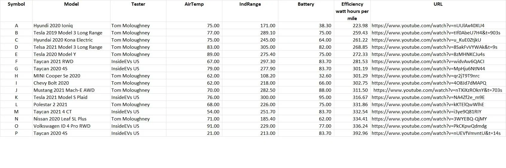 Porsche Taycan Taycan 4S Range vs Everybody Else Range Table Imperial