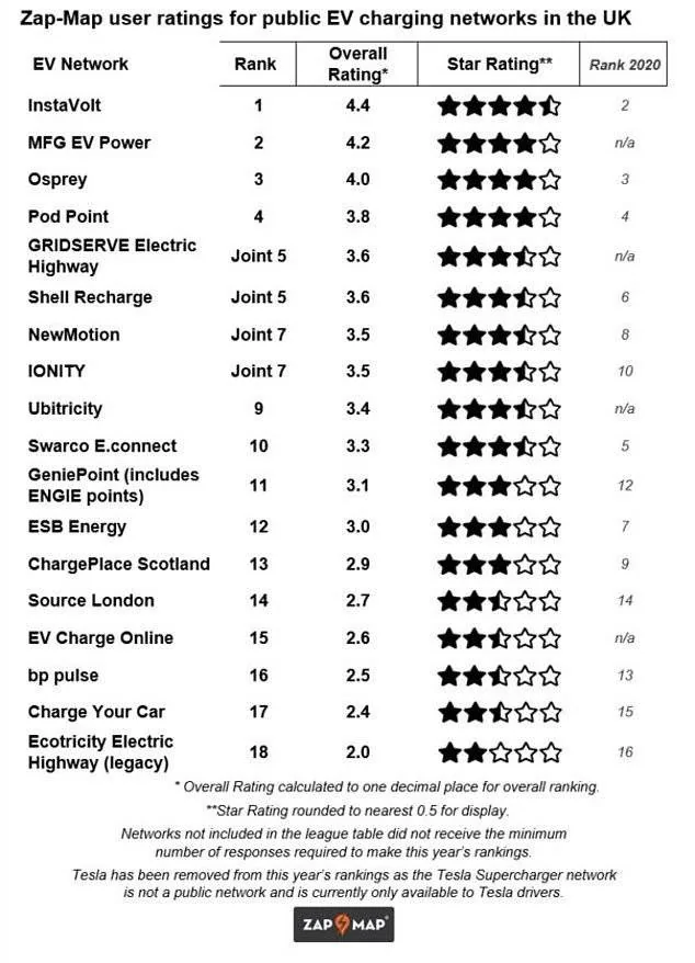 Porsche Taycan UK Charging network - best providers? 51725853-10303807-image-a-8_1639396455061