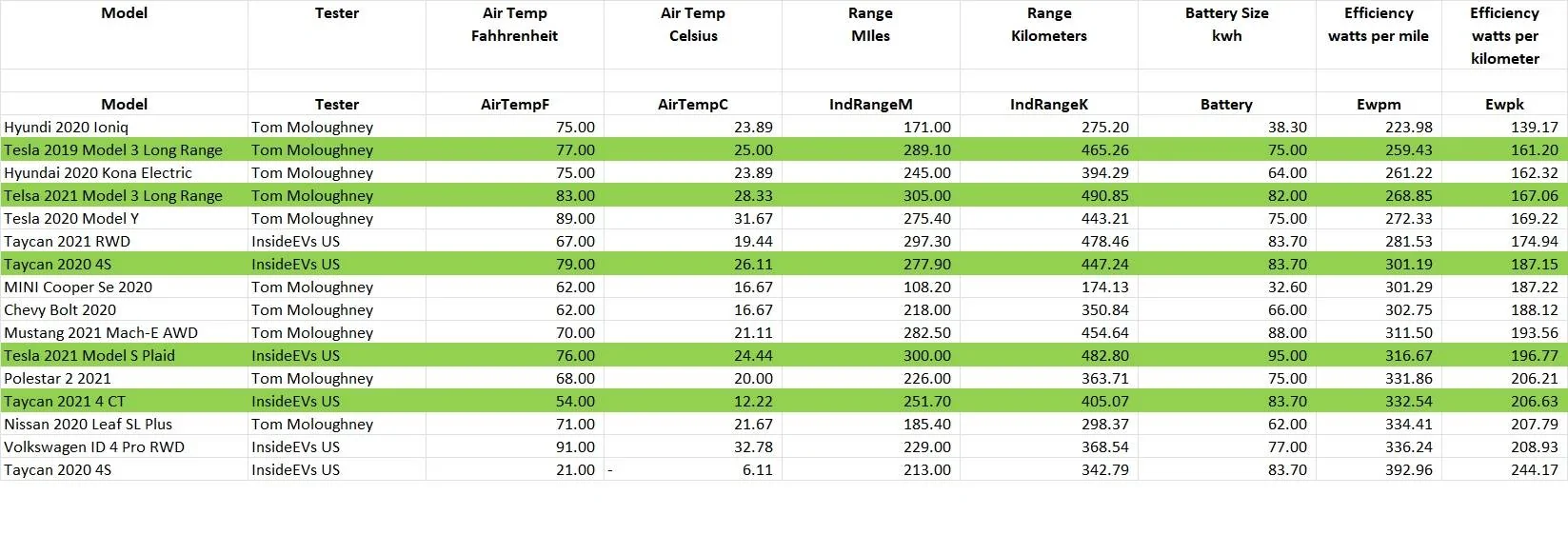 Porsche Taycan Efficiency: Comparing Tesla MS to Taycan CT Taycan Comps
