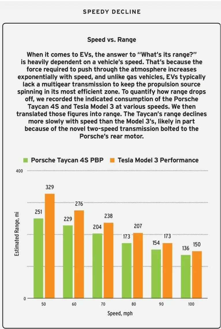 Porsche Taycan Taycan 4S PBP: Speed vs. Range 1641430927337
