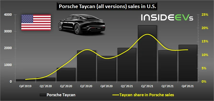 Porsche Taycan US Taycan sales more than doubled in 2021 porsche-taycan-sales-in-the-us-in-q4-2021