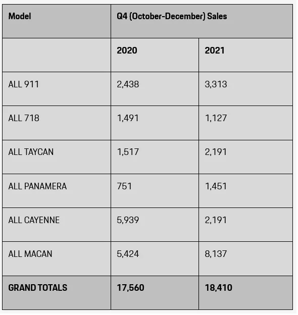 Porsche Taycan US Taycan sales more than doubled in 2021 porsche-sales-us-q4-2021