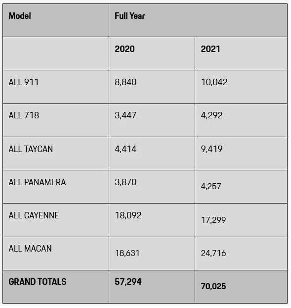 Porsche Taycan US Taycan sales more than doubled in 2021 porsche-sales-us-q4-2021-