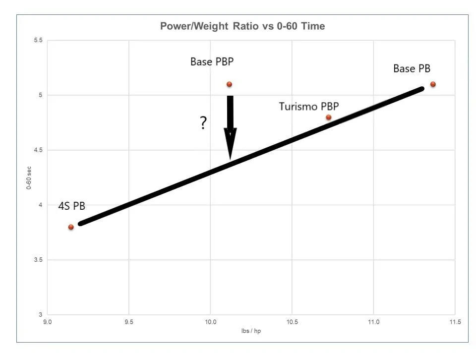 Porsche Taycan RWD Power/Weight vs Accel Anomoly 4DF8886D-4446-4C55-9F07-968E849BFBCF
