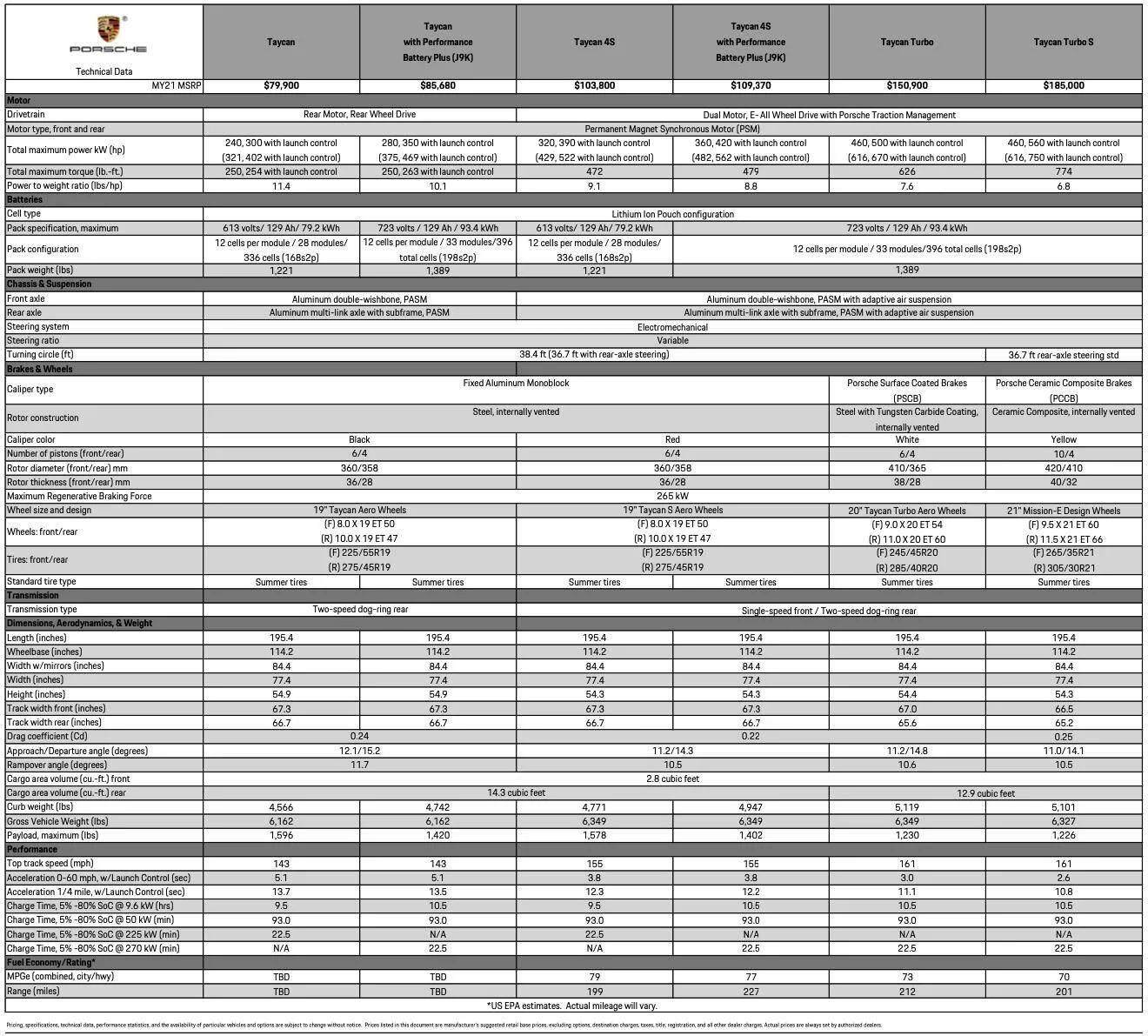 Porsche Taycan Performance Battery worth $5k? Porsche-Taycan-full-spec-sheet