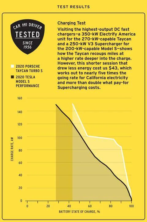 Porsche Taycan [Car and Driver Review] Porsche Taycan Turbo S vs. Tesla Model S Performance: Electric Flattery taycanvstesla-graphs-chargetest-1581089663
