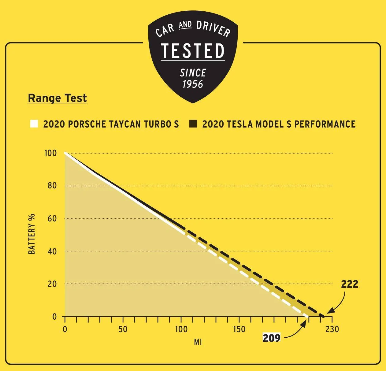 Porsche Taycan Car and Driver: Not much range difference between Taycan and Model S in real world testing taycanvstesla-graphs2-range-1581440010