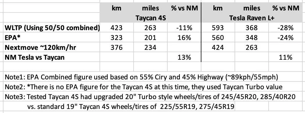 Porsche Taycan [Nextmove] Taycan 4S vs Model S Raven range comparison at 75 mph 1582587119261