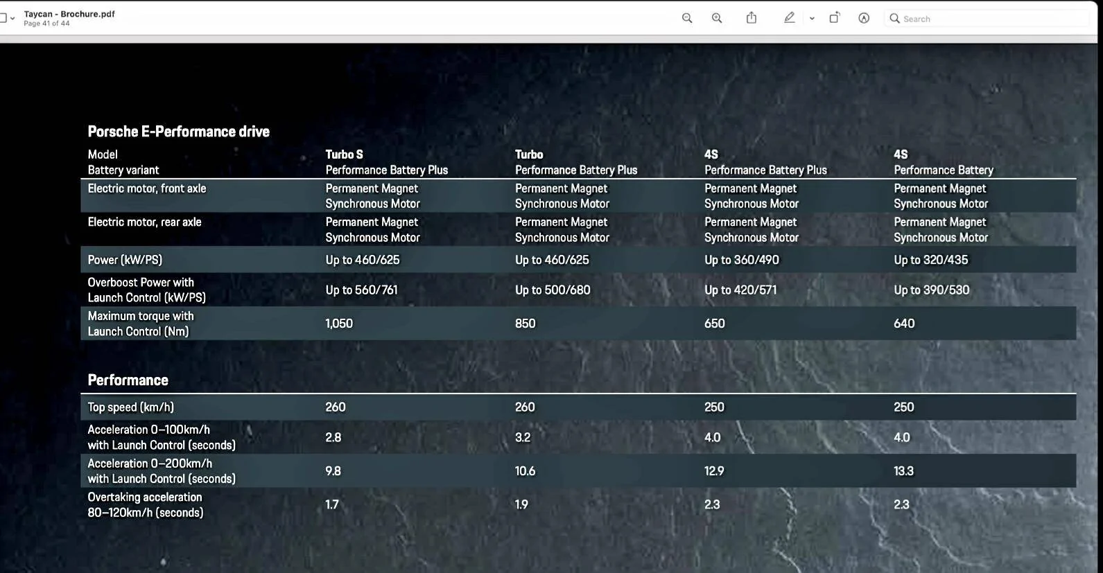 Porsche Taycan Taycan RWD vs Tesla Model 3 LR 0-100Kmph Acceleration ? Technical data