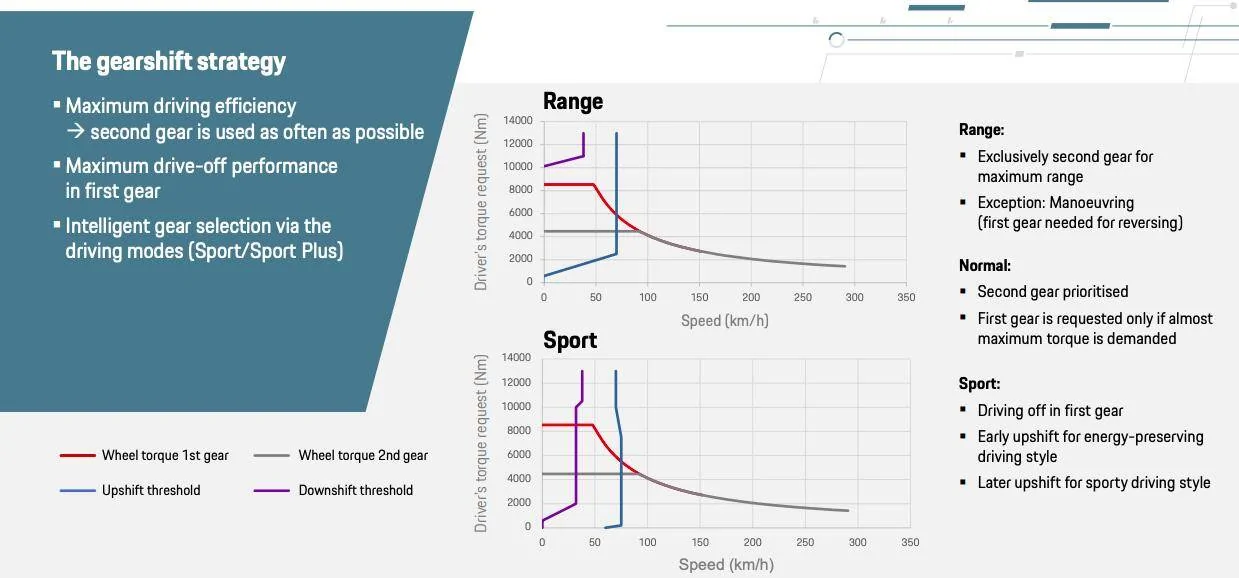Porsche Taycan Difference between the driving modes in Taycan (Range, Normal, Sport and Sport Plus) 1647067017422