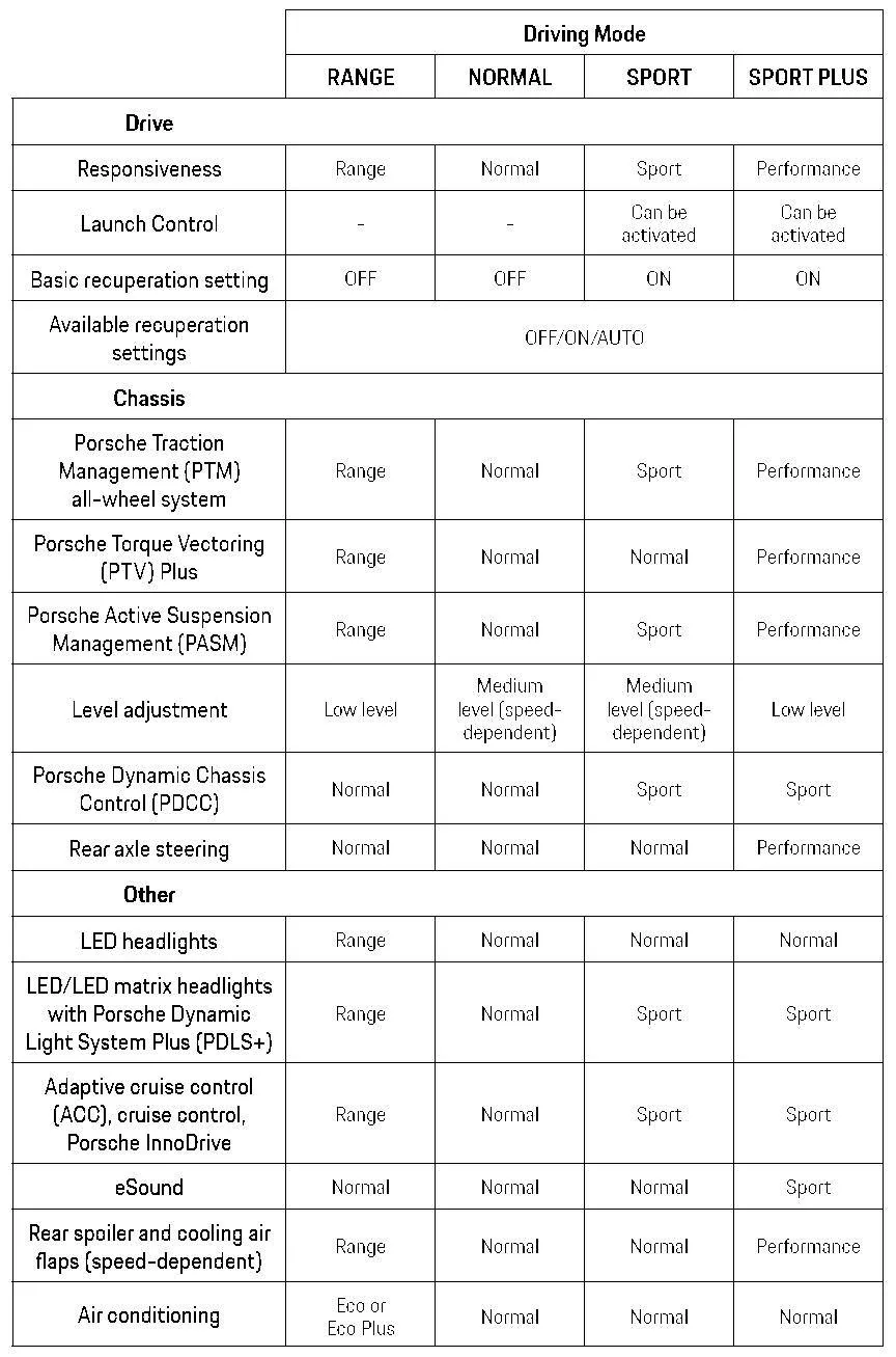 Porsche Taycan Difference between the driving modes in Taycan (Range, Normal, Sport and Sport Plus) 1647075088302