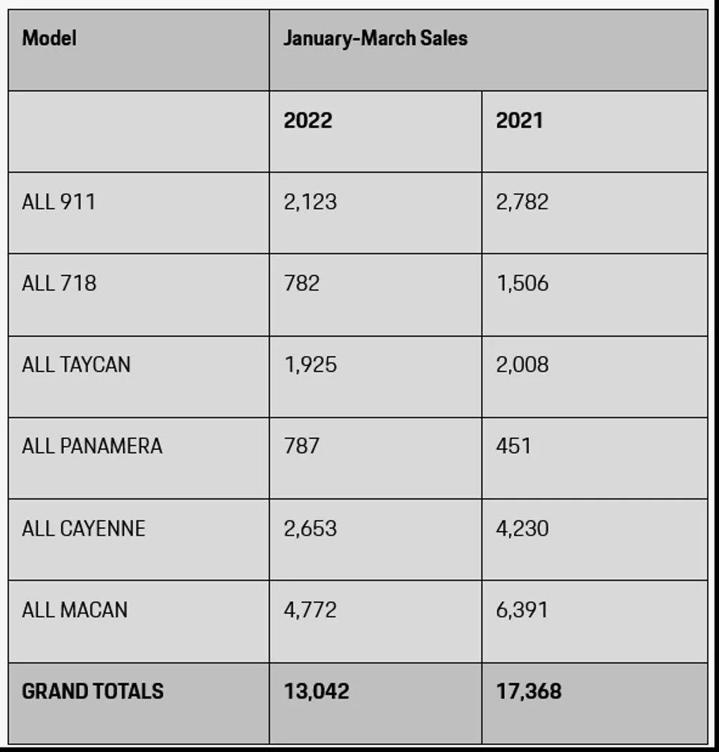Porsche Taycan Taycan Q1 2022 US Sales Remain Steady Year Over Year porsche-taycan-sales-in-the-us-in-q1-2022-
