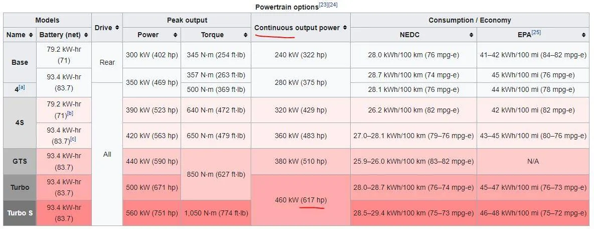 Porsche Taycan What speed would a Taycan Turbo S be capable of unlimited? 1650699082718
