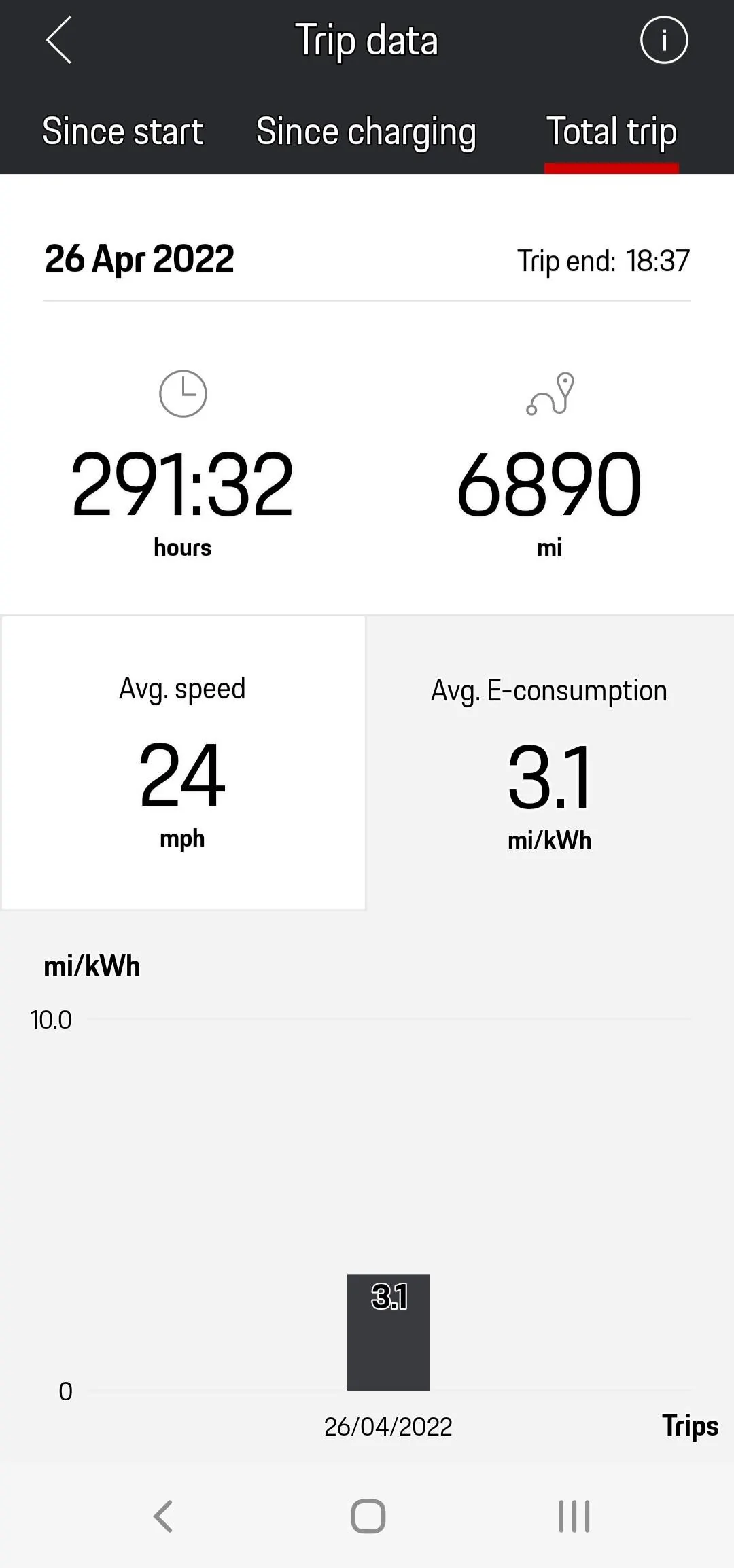 Porsche Taycan What mileage are you getting?? I’m disappointed… Screenshot_20220501-072549_Connect