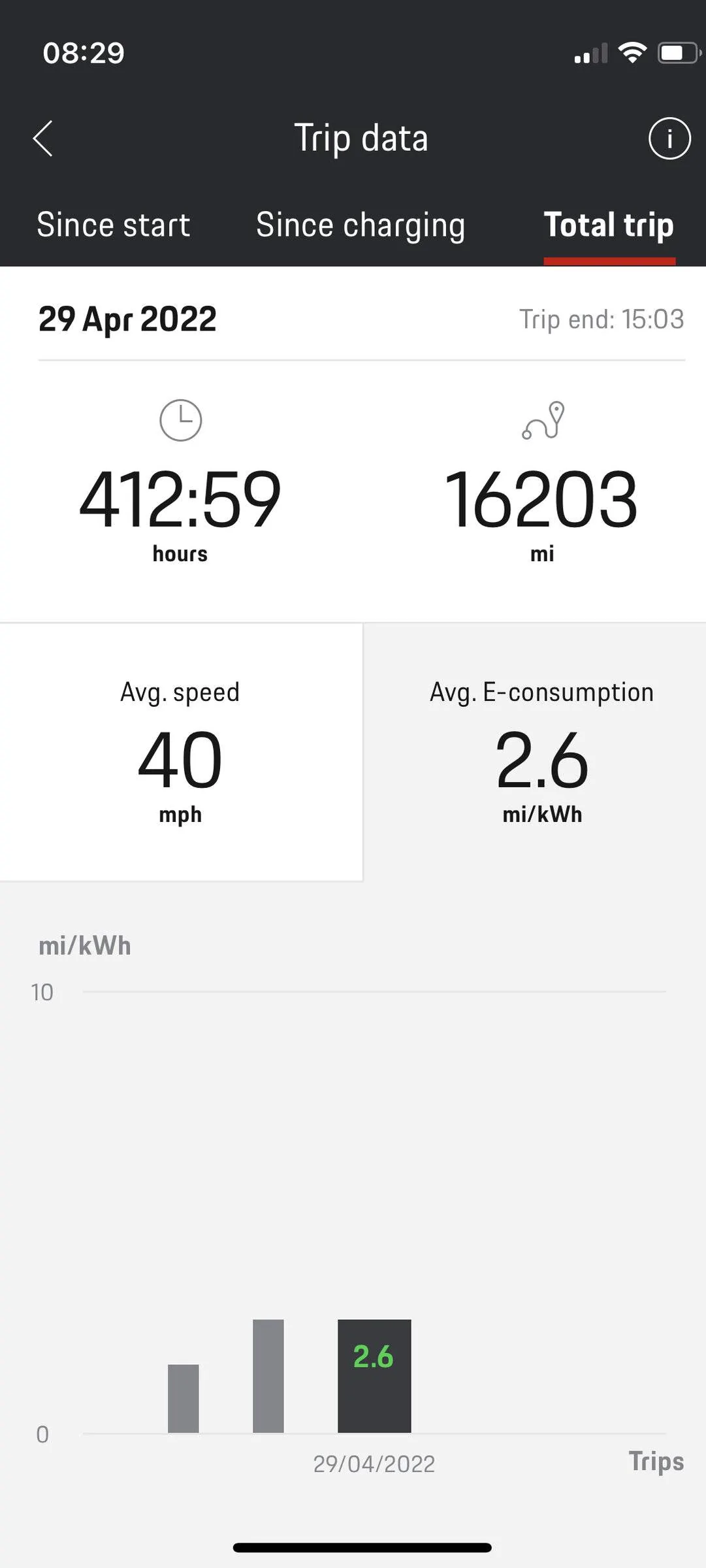Porsche Taycan What mileage are you getting?? I’m disappointed… 87C3F211-E6A7-4384-BCCC-4EBBE985477B_1_201_a