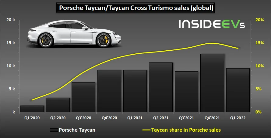 Porsche Taycan Taycan Production to Stop for a 'Substantial' Period of Time 1651837249923