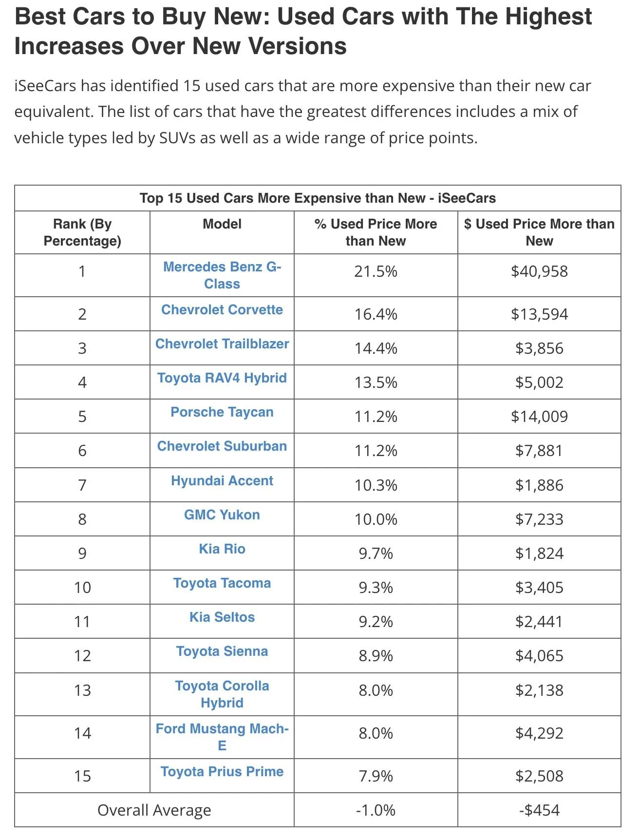 Porsche Taycan Taycan is One Of Top 15 Used Cars More Expensive Than New screen-shot-2022-05-10-at-10-22-41-am-jpg