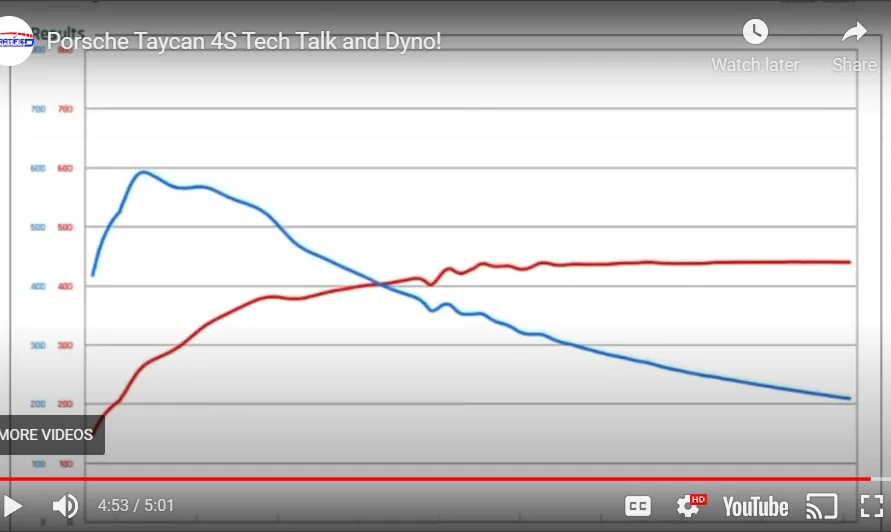 Porsche Taycan How much HP does a Turbo S REALLY have? Dyno Run Video 1653213556123