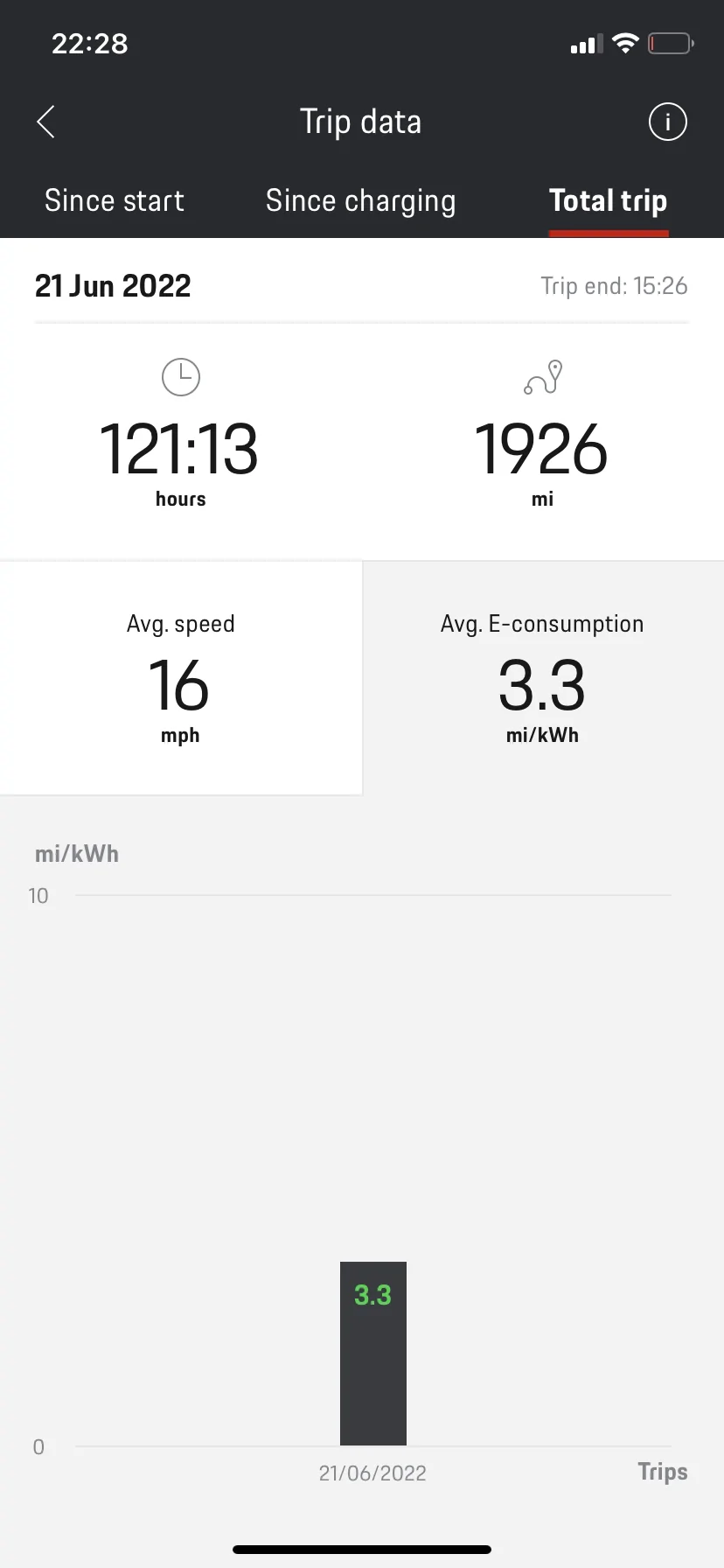 Porsche Taycan 271 miles!  100% charged. What’s your range shown? 0403B315-C750-4735-9117-7B8543367D5B