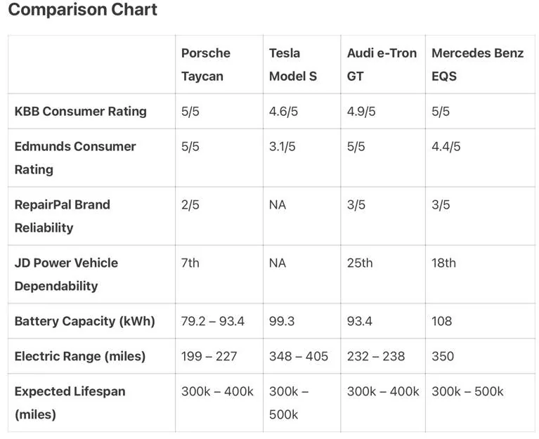 Porsche Taycan How Long Will a Porsche Taycan Last? (14 Important Facts) EV Comparison Tabl