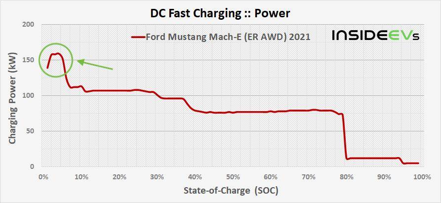 Porsche Taycan Someone Educate Mustang Block E Drivers! img-ford-mustang-mach-e-er-awd-2021-dcfc-power-20210308